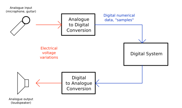 analogue-digital